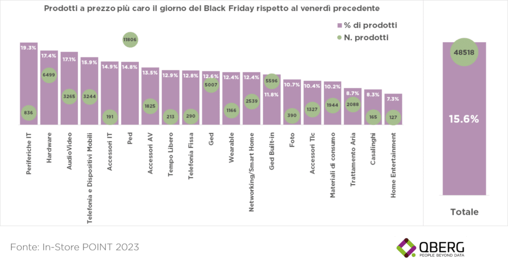 Black Friday offertepiù care del venerdì precedente