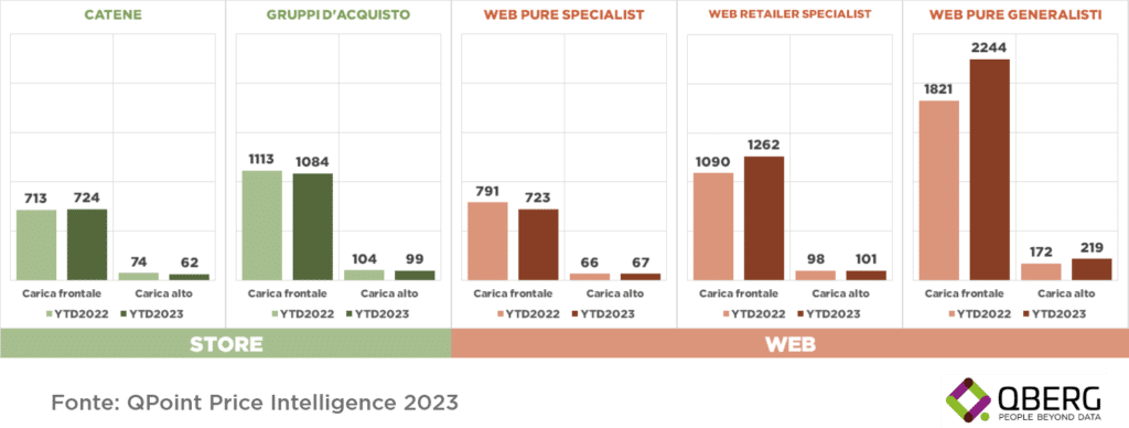 Quota lavatrici Store e Web per tipo e per canale