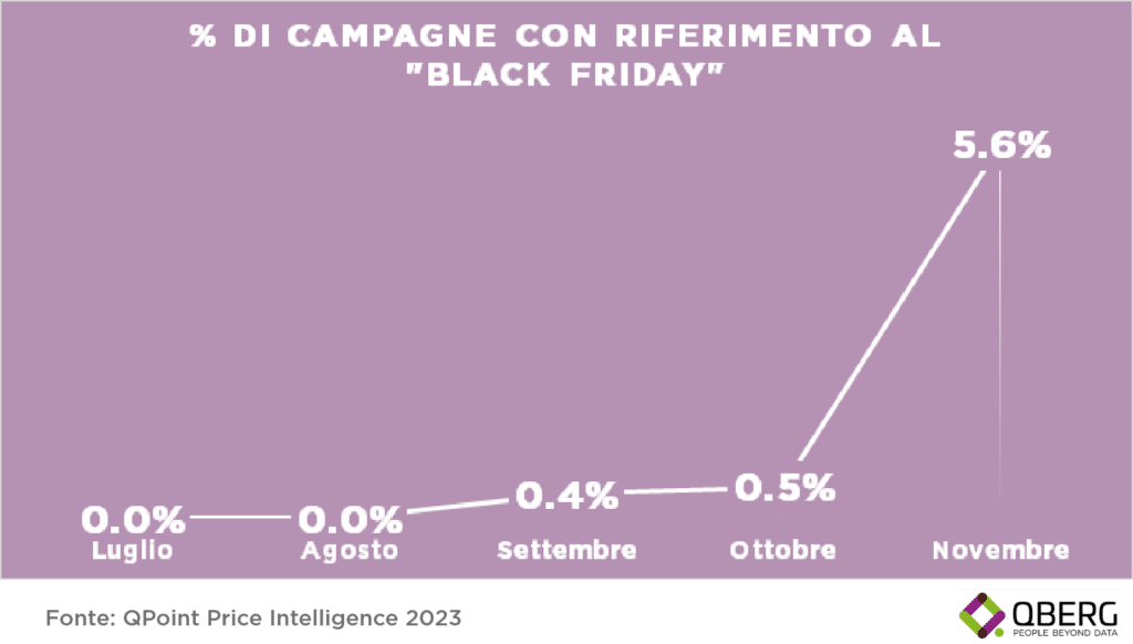 Incidenza del Black Friday nelle Campagne Promo online dei siti di ecommerce pharma farmacie online
