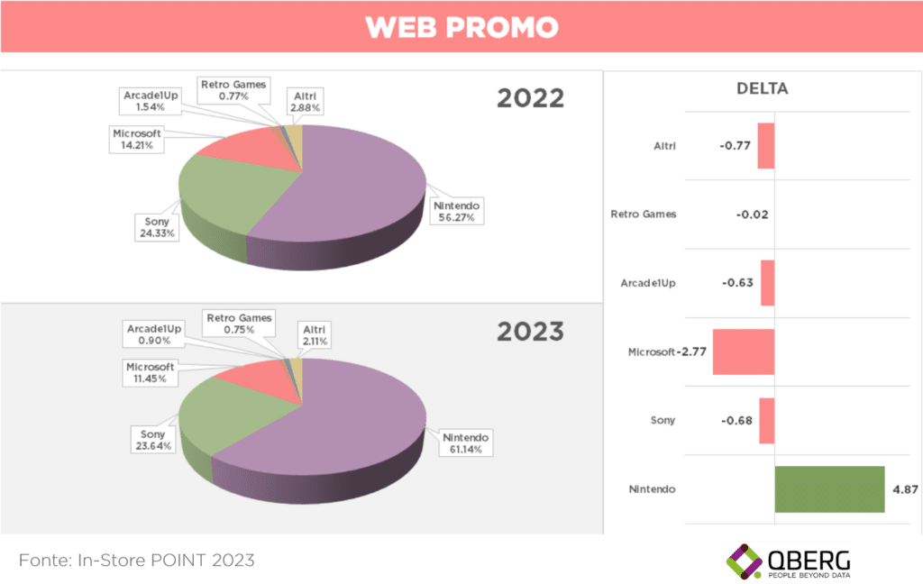 Quota display delle console videogame nelle promozioni online