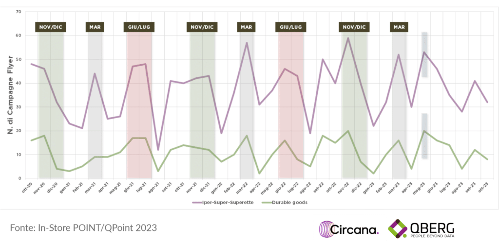 Grafico aperture punto vendita derivate dai volantini "inaugurazione"