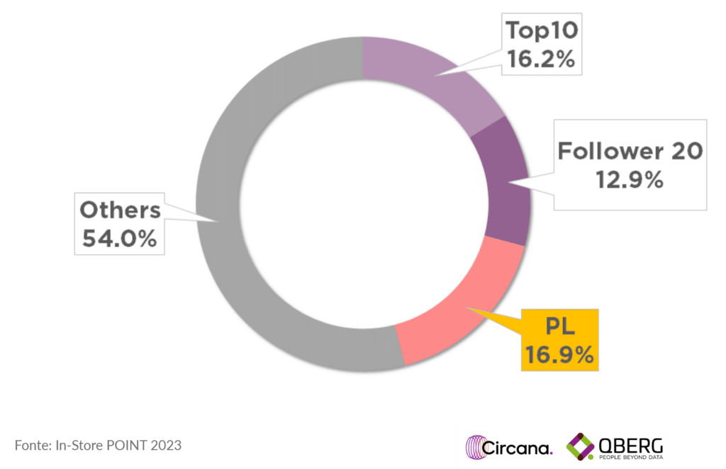 Quota display della private label su ecommerce