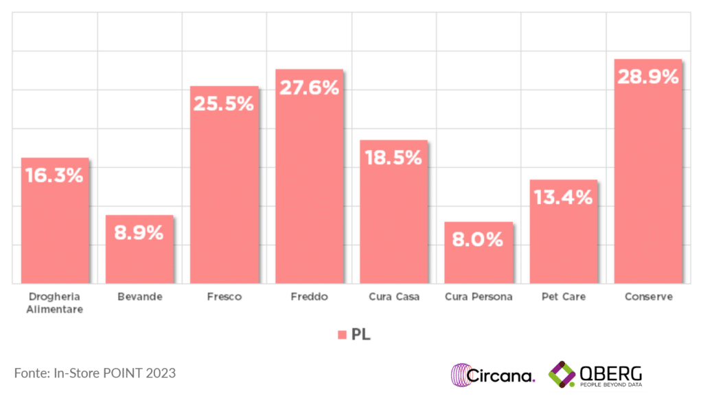 Quota display della PL per macrocategoria e-commerce