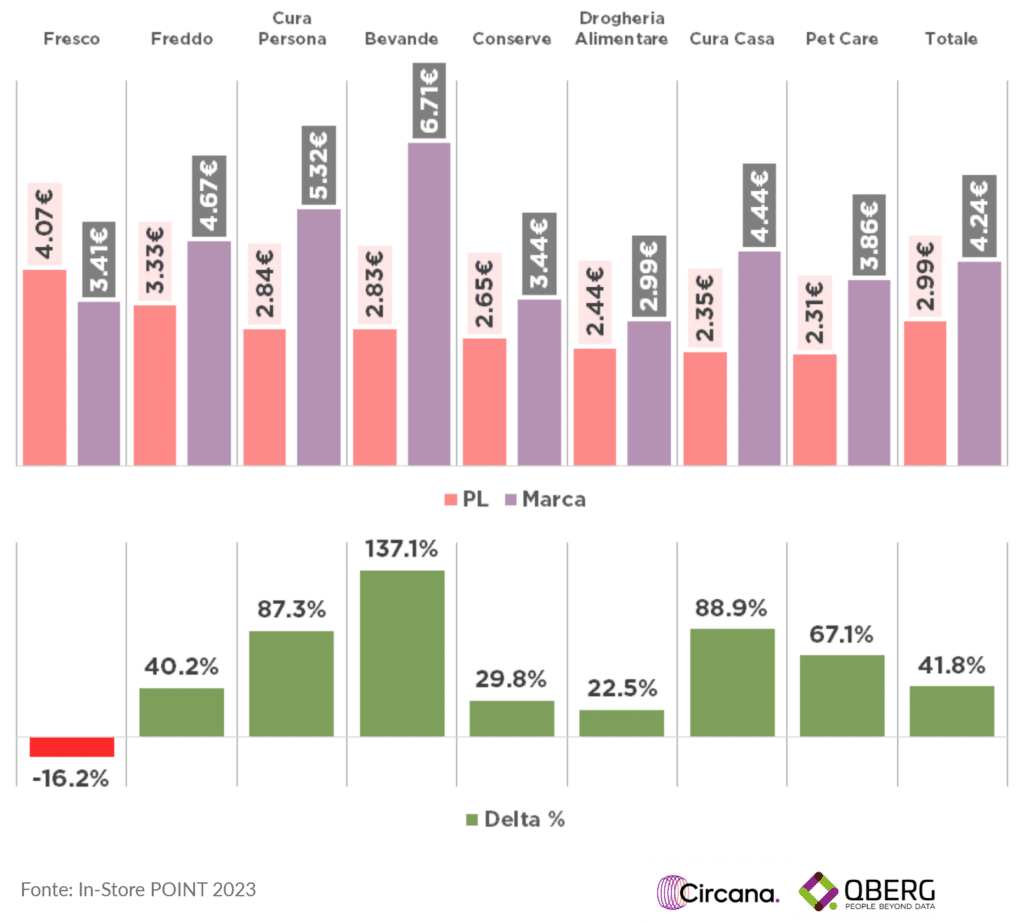 Prezzo medio private label MDD sui siti di ecommerce