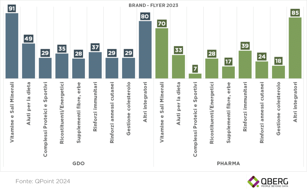 Numero marche vitamine e integratori