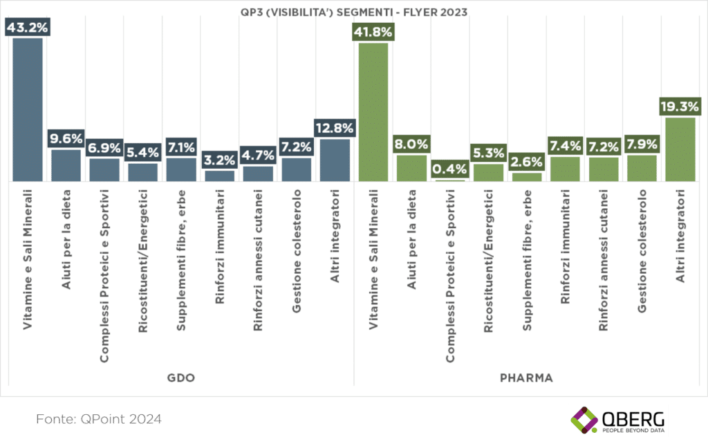 Quota di visibilità a volantino vitamine e integratori