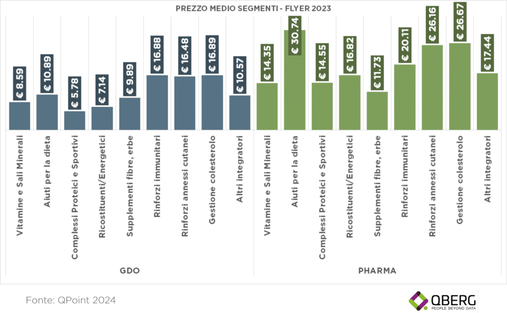 Prezzo medio di Vitamine e Integratori sui volantini di GDO e Farmacie