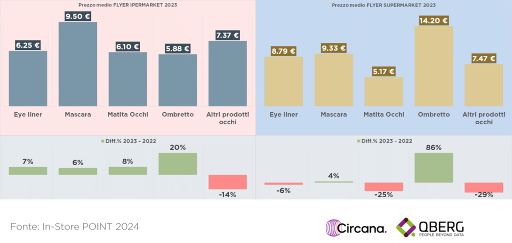 Cosmetica occhi prezzi volantino promozionale