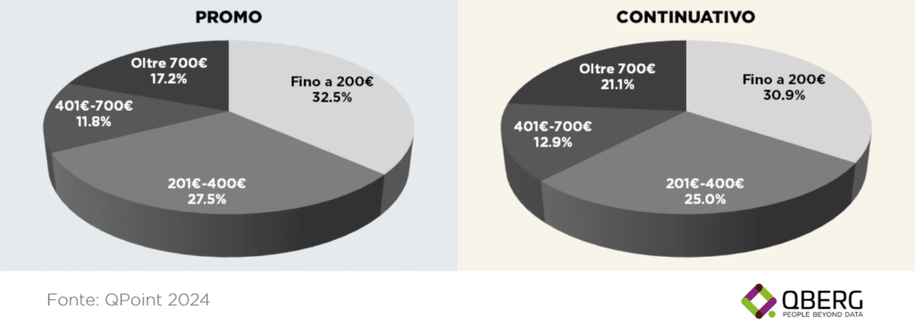 Quota fasce  prezzo smartphone