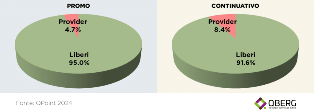 Quota degli smartphone con operatore e senza operatore