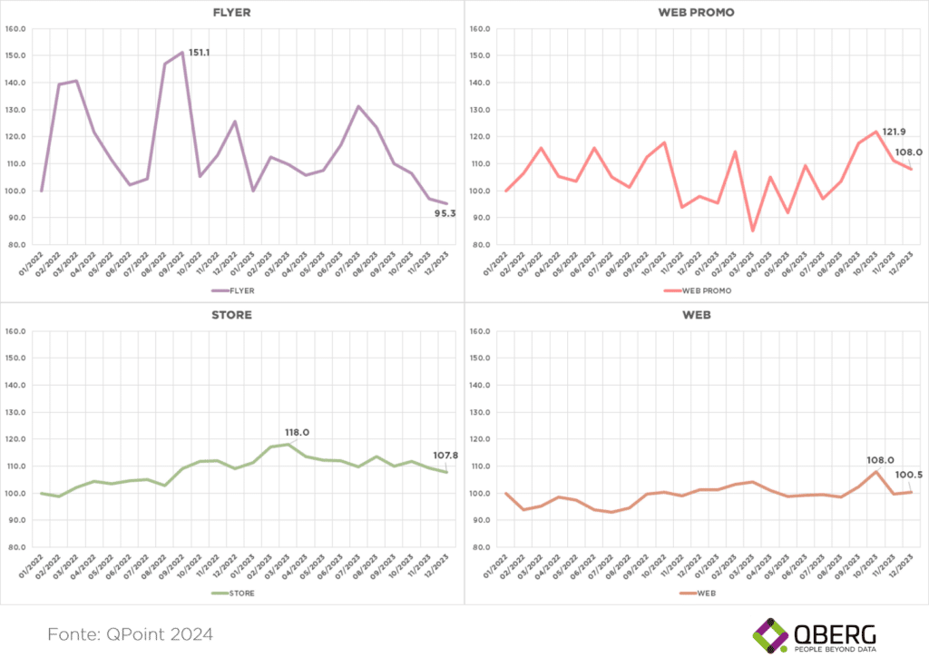 Smartphone andamento prezzi