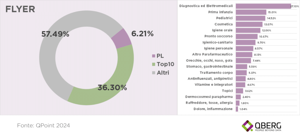 quota visibilità flyer share della PL sui volantini di farmacie e parafarmacie