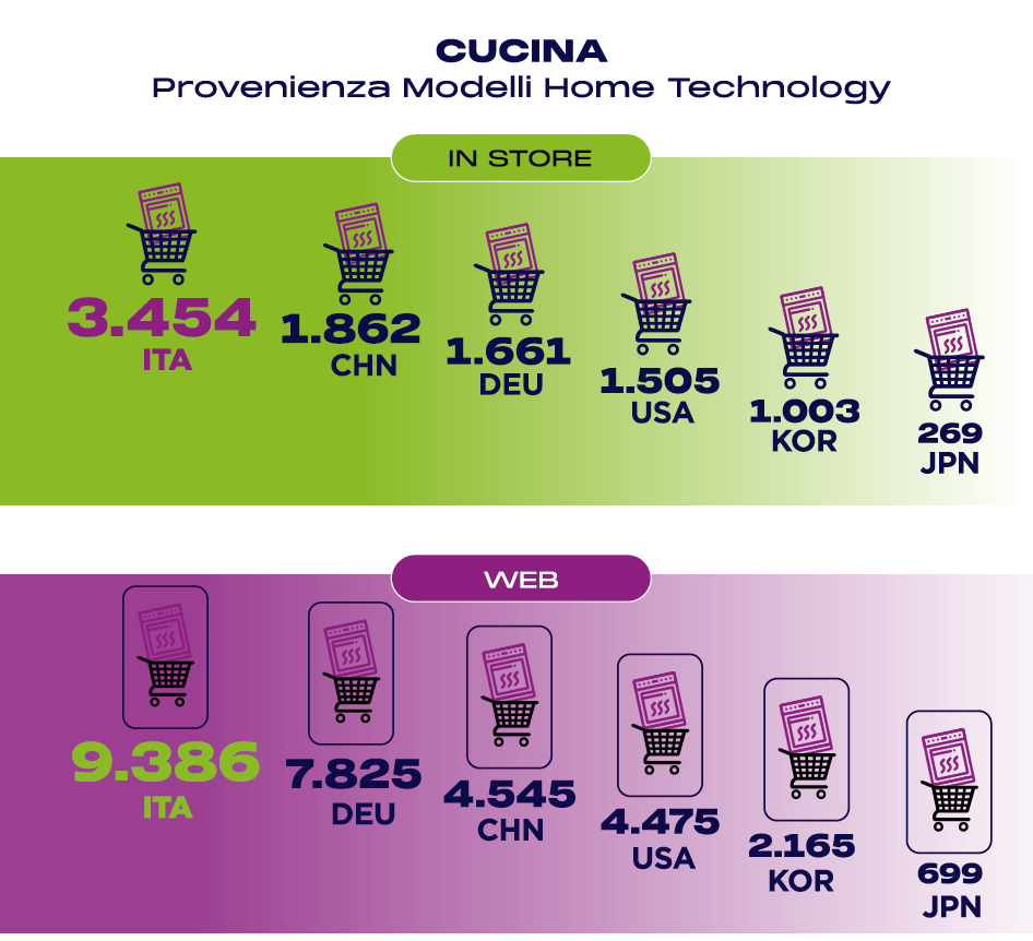 Quali nazioni sono importati per i prodotti della Cucina in Italia?