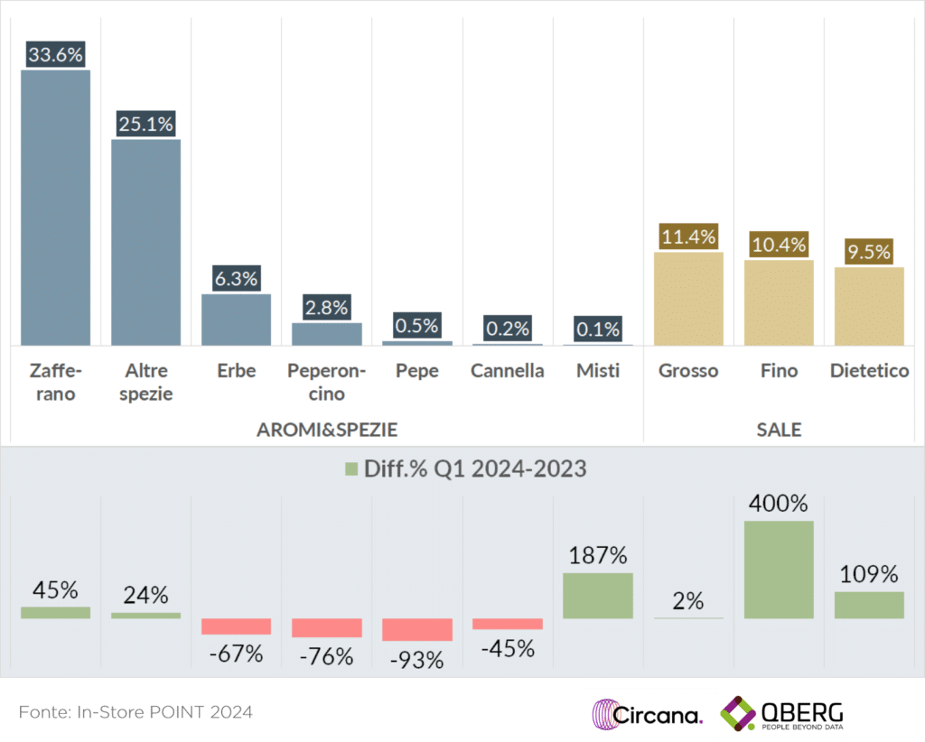 Quota volantino aromi, spezie insaporitori