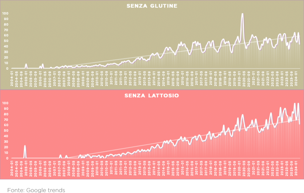 Interesse nel tempo per le ricerche "senza glutine" e "senza lattosio"