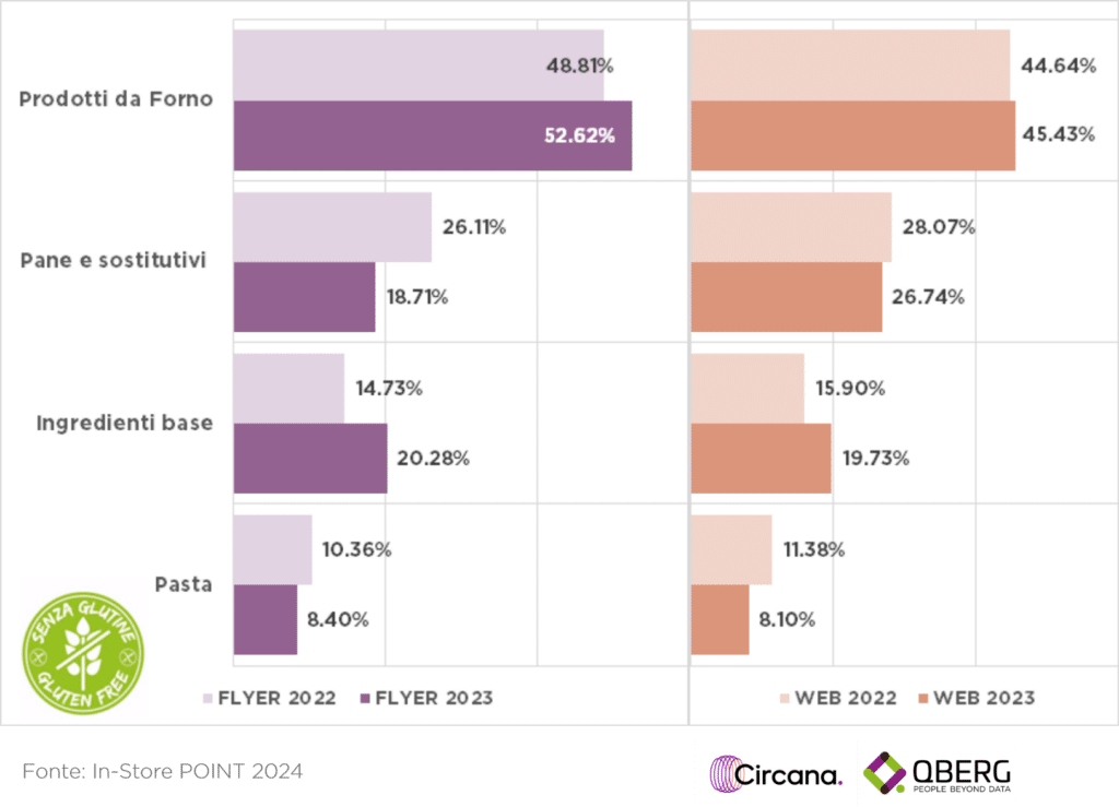 Peso delle categorie  nel senza glutine della Private Label