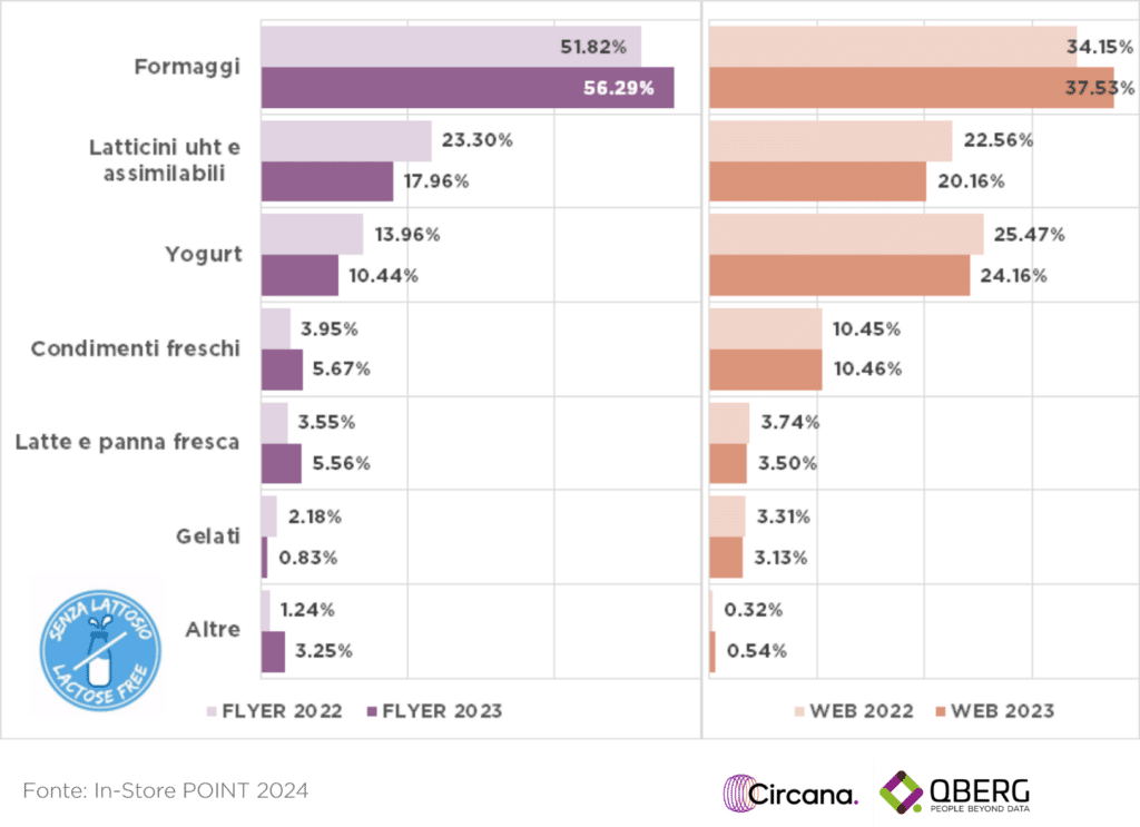 Quota delle categorie PL nel senza lattosio