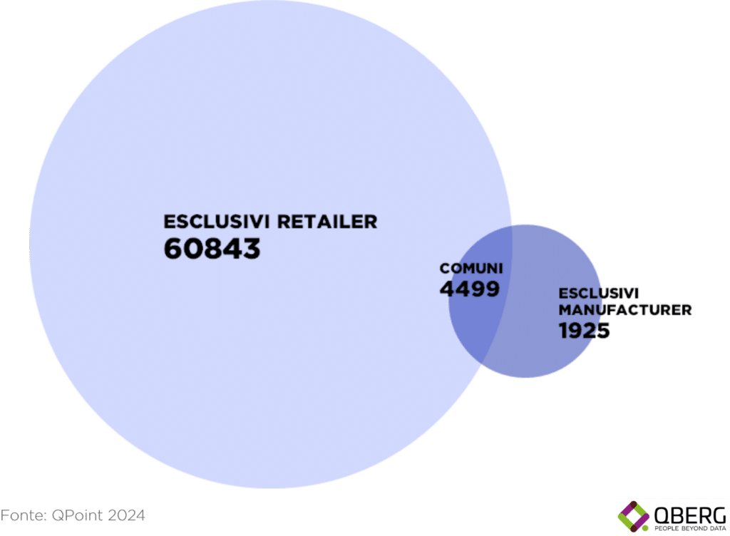 Diagramma a bolle che mostra l'assortimento di modelli unici analizzati nei siti Manufacturer e Retailer nel mercato dei beni durevoli a maggio 2024. La bolla più grande rappresenta i 60.843 modelli esclusivi dei Retailer, la bolla media rappresenta i 4.499 modelli comuni tra Manufacturer e Retailer, e la bolla più piccola rappresenta i 1.925 modelli esclusivi dei Manufacturer. Fonte: QPoint 2024.
