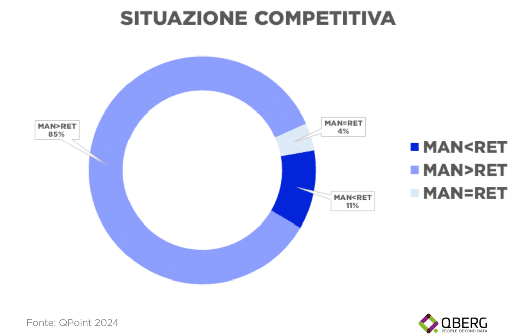 Grafico a ciambella che illustra la situazione competitiva dei prezzi dei modelli in comune tra siti Manufacturer e Retailer nel mercato dei beni durevoli a maggio 2024. Il grafico mostra che nell'85% dei casi i prezzi dei siti Manufacturer sono superiori a quelli dei Retailer (MAN>RET), nell'11% dei casi i prezzi dei Manufacturer sono inferiori (MAN<RET), e nel 4% dei casi i prezzi sono uguali (MAN=RET). Fonte: QPoint 2024.
