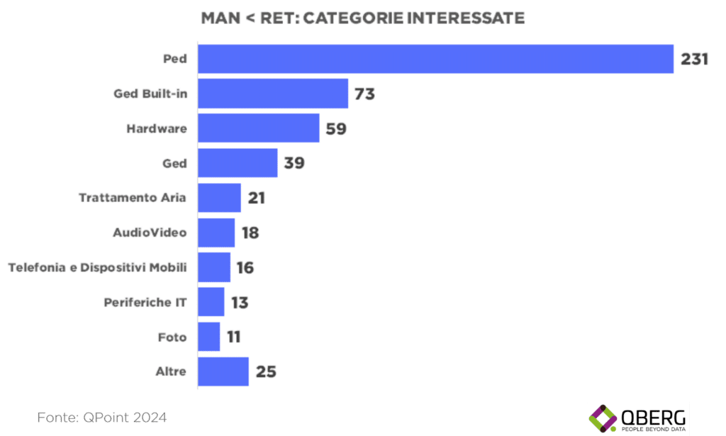 Grafico a barre che mostra le categorie di prodotti in cui i siti Manufacturer hanno prezzi inferiori rispetto ai Retailer (MAN<RET) nel mercato dei beni durevoli a maggio 2024. Le categorie principali sono Piccoli elettrodomestici (Ped) con 231 modelli, Grande elettrodomestico da incasso (Ged Built-in) con 73 modelli, Hardware con 59 modelli, Grande elettrodomestico a libera installazione (Ged) con 39 modelli, Trattamento Aria con 21 modelli, AudioVideo con 18 modelli, Telefonia e Dispositivi Mobili con 16 modelli, Periferiche IT con 13 modelli, Foto con 11 modelli, e altre categorie con 25 modelli. Fonte: QPoint 2024.