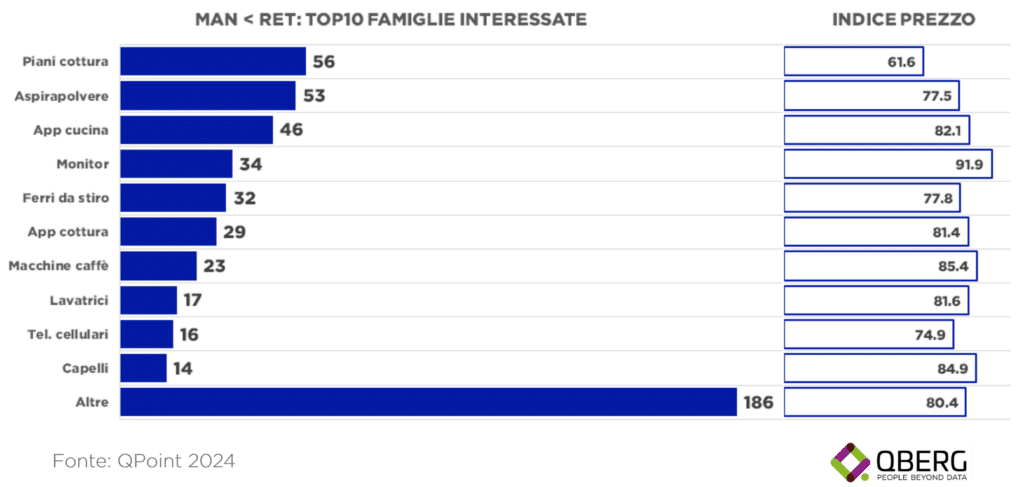 Grafico a barre che mostra le prime 10 famiglie di prodotti in cui i siti Manufacturer hanno prezzi inferiori rispetto ai Retailer (MAN<RET) nel mercato dei beni durevoli a maggio 2024, insieme all'indice di prezzo per ciascuna famiglia. Le famiglie principali sono Piani cottura con 56 modelli (indice prezzo 61.6), Aspirapolvere con 53 modelli (indice prezzo 77.5), Apparecchi cucina con 46 modelli (indice prezzo 82.1), Monitor con 34 modelli (indice prezzo 91.9), Ferri da stiro con 32 modelli (indice prezzo 77.8), Apparecchi cottura con 29 modelli (indice prezzo 81.4), Macchine caffè con 23 modelli (indice prezzo 85.4), Lavatrici con 17 modelli (indice prezzo 81.6), Telefoni cellulari con 16 modelli (indice prezzo 74.9), e Capelli con 14 modelli (indice prezzo 84.9). Altre famiglie includono 186 modelli (indice prezzo 80.4). Fonte: QPoint 2024.