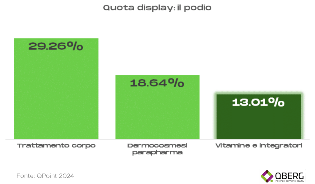 vitamine e integratori sono la terza categoria per quota display nelle web promo