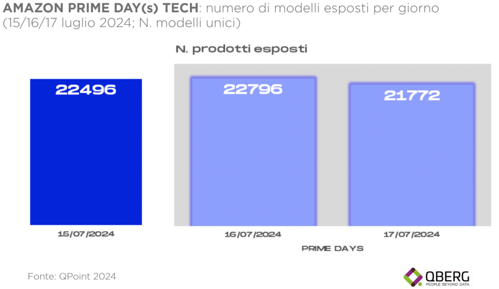 amazon prima day: modelli esposti nel tech