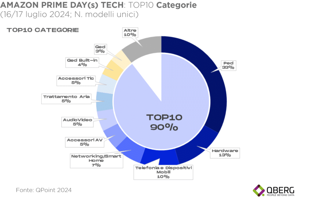 Amazon Prime day 2024: top10 categorie interessate