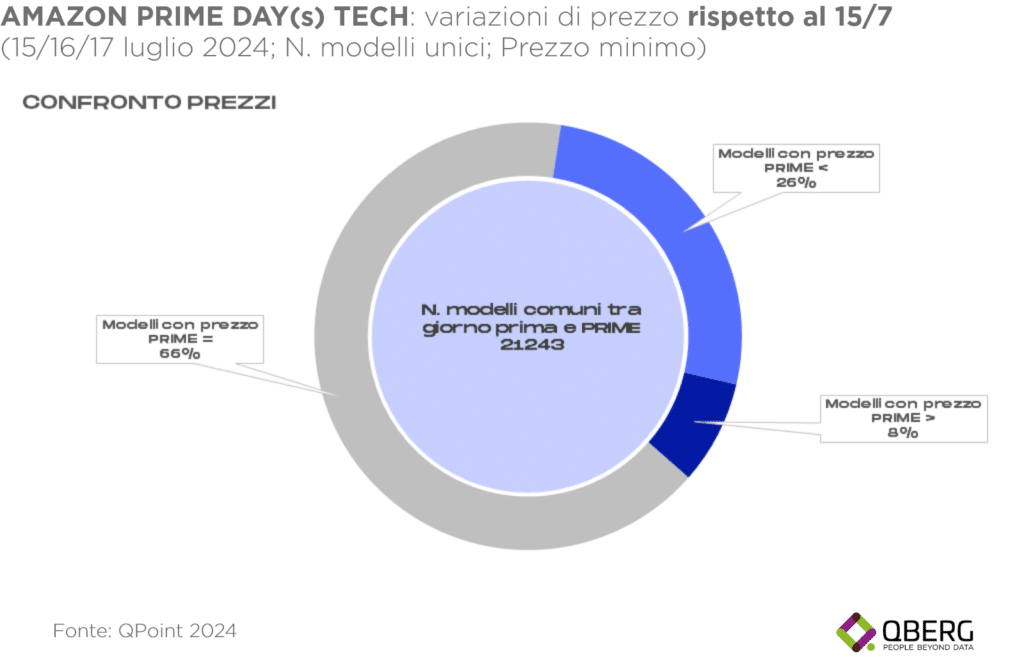 Amazon prime day 2024: variazioni di prezzo e convenienza offerte