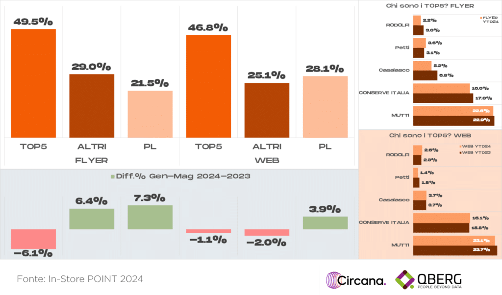 Quota volantino e ecommerce dei produttori di derivati del pomodoro