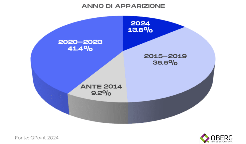 Quanti nuovi modelli di ped (piccolo elettrodomestico) sono stati lanciati nel 2024