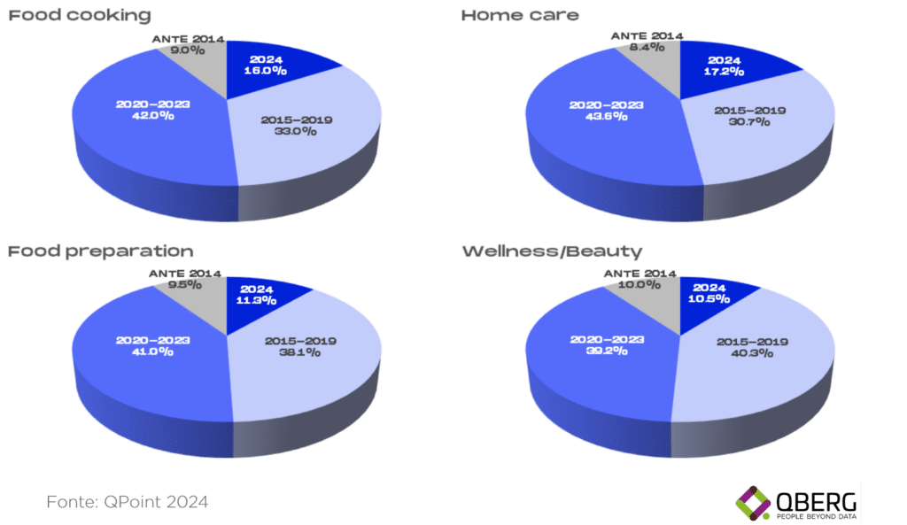 Quali famiglie del ped sono più giovani