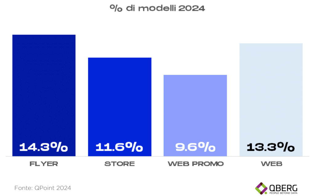 volantini, negozi, web e promozioni web per gli elettrodomestici piccoli