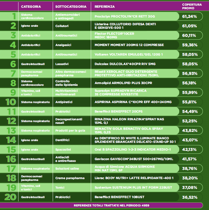 Top20 referenze volantino farmacia