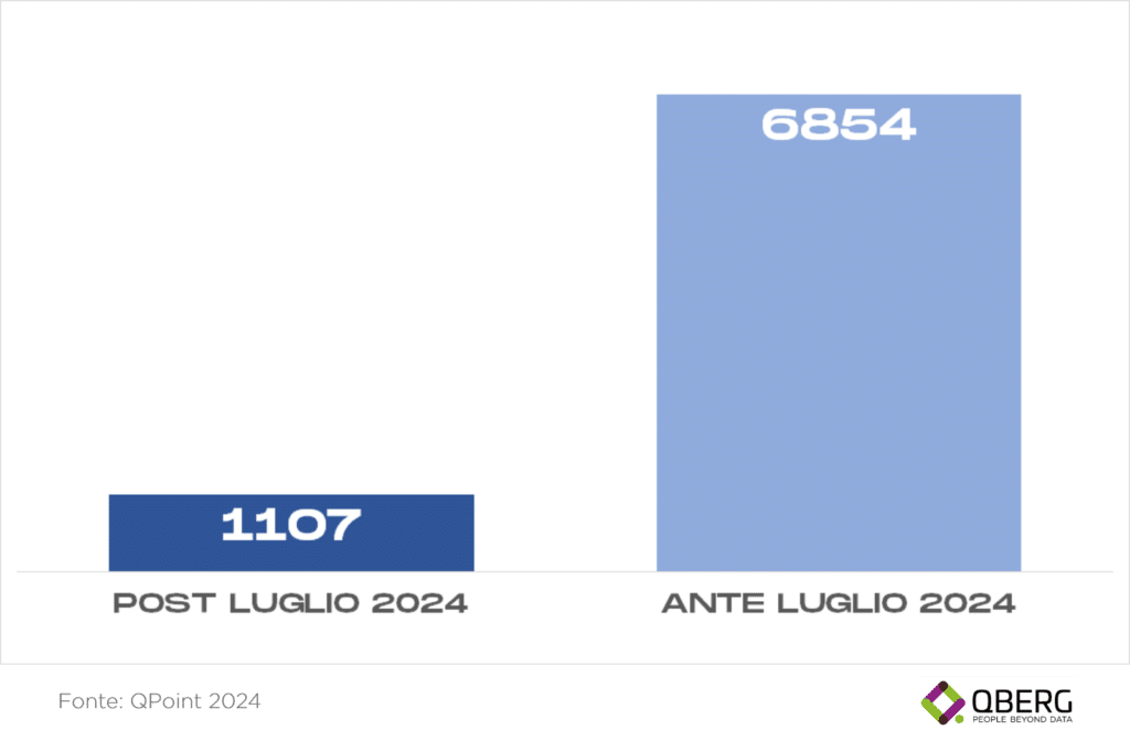 Analisi modelli notebook per data di lancio