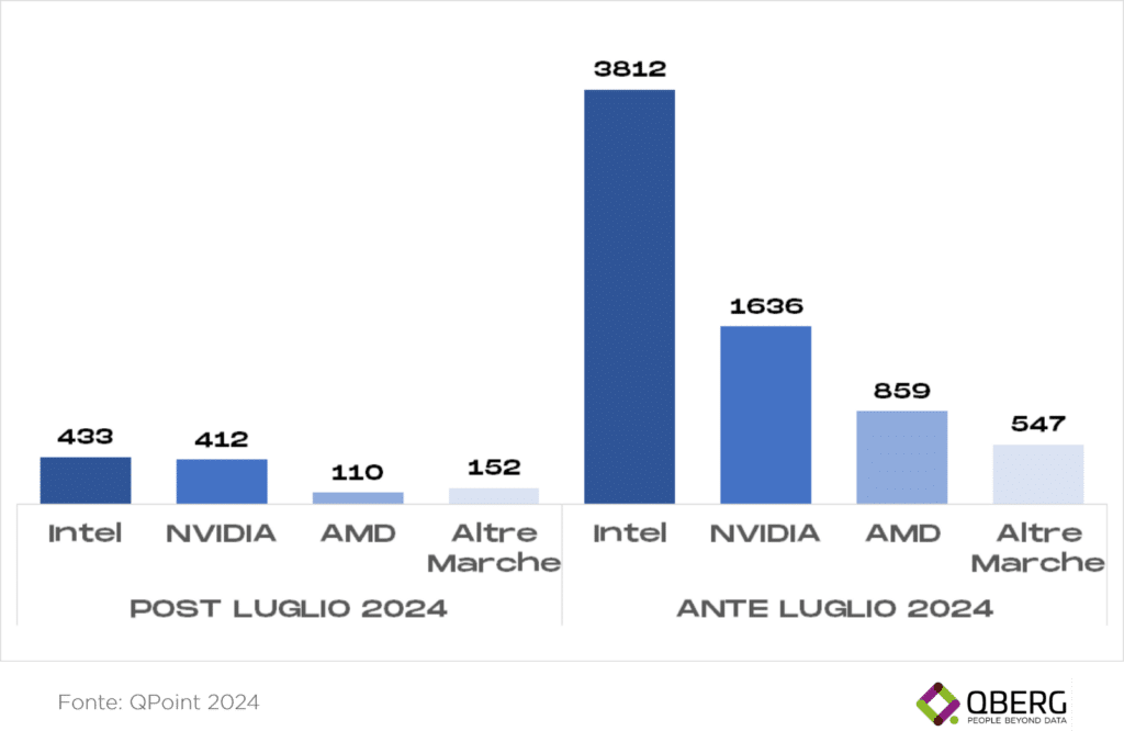 Analisi modelli di notebook per data di lancio e GPU, SMAU 2024