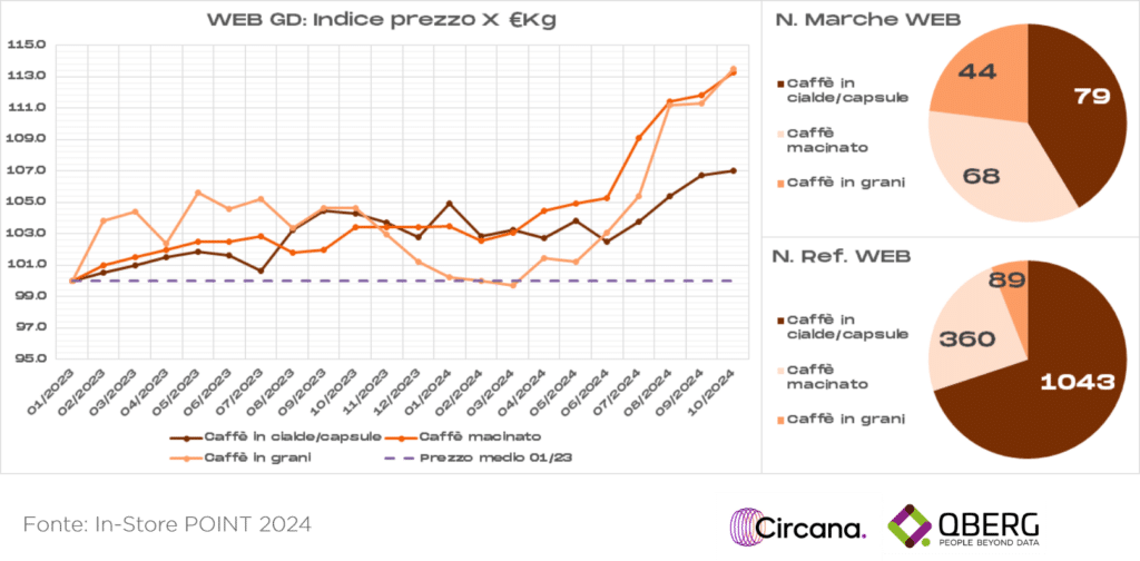 Prezzi del caffè sui siti di ecommerce della grande distribuzione