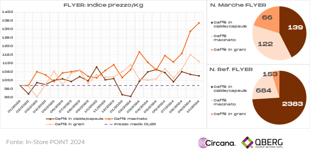 Prezzi del caffé sui volantini di ipermercati, supermercati e superette