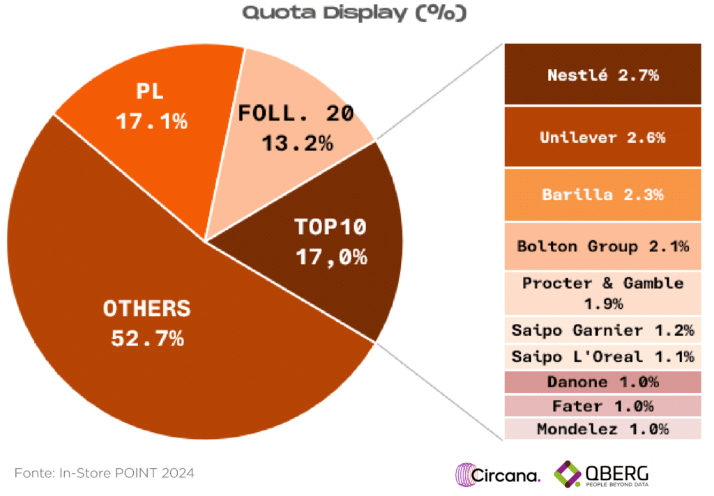 Quota della private label (MDD) sui siti di e-commerce della grande distribuzione
