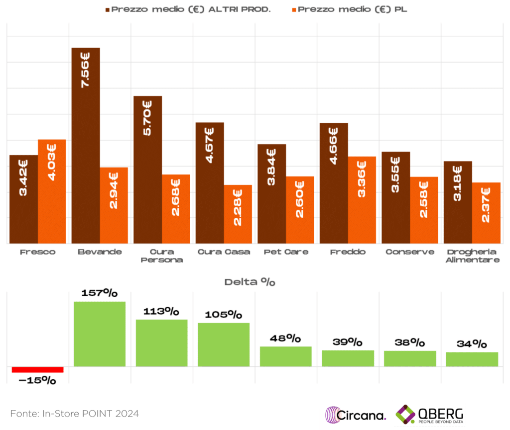 Differenziale di prezzo tra marca privata e marca sui siti della GD