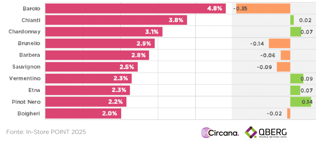 Vitigni più esposti sui siti di e-commerce