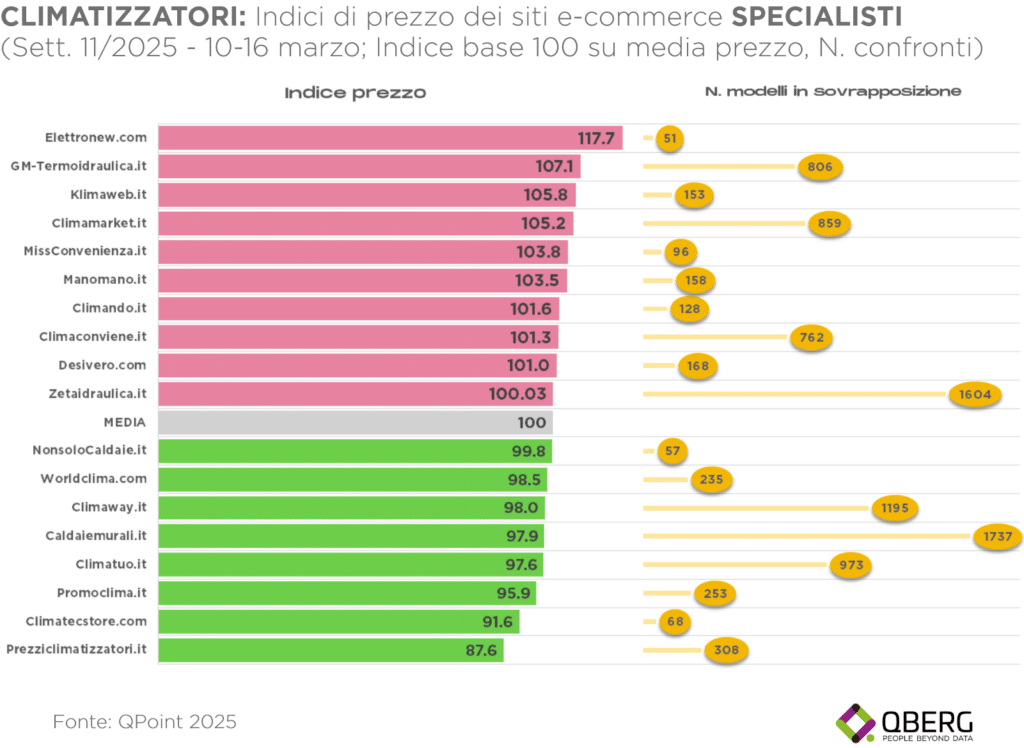 Analisi prezzi clima e-commerce