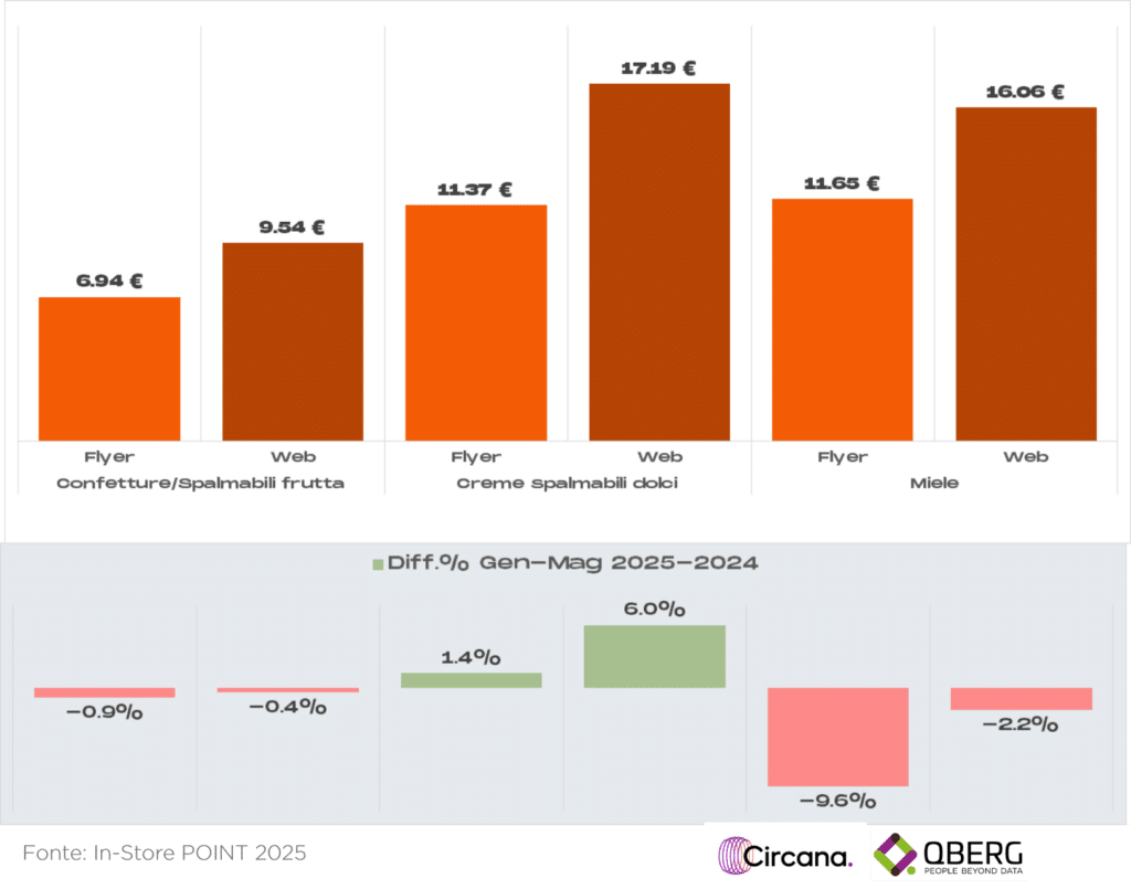 Prezzi spalmabili 2025 al kg: confronto flyer GDO vs web - confetture 6,94€, creme cioccolato 11,37€, miele 11,65€ con variazioni percentuali - QBerg