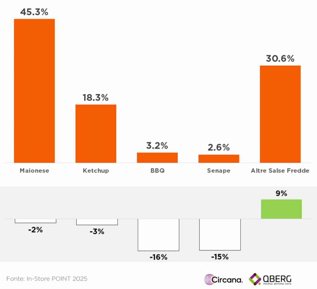 Grafico quote flyer salse fredde H1 2025. Maionese leader con 45,3% ma in calo (-2%). In crescita solo il segmento 'Altre Salse' (+9%). 