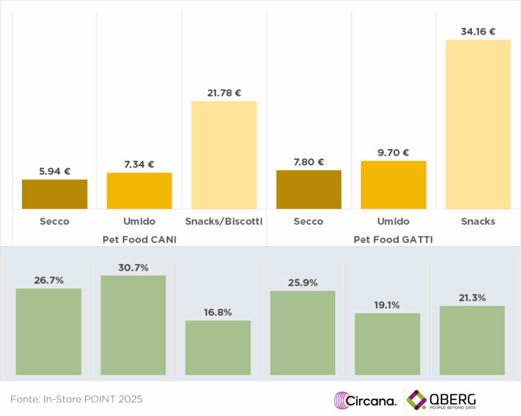 Grafico della quota flyer (H1 2025) del pet food. L'umido per gatti ha lo share maggiore (50,8%) ma cala. Il secco per gatti e cani cresce.