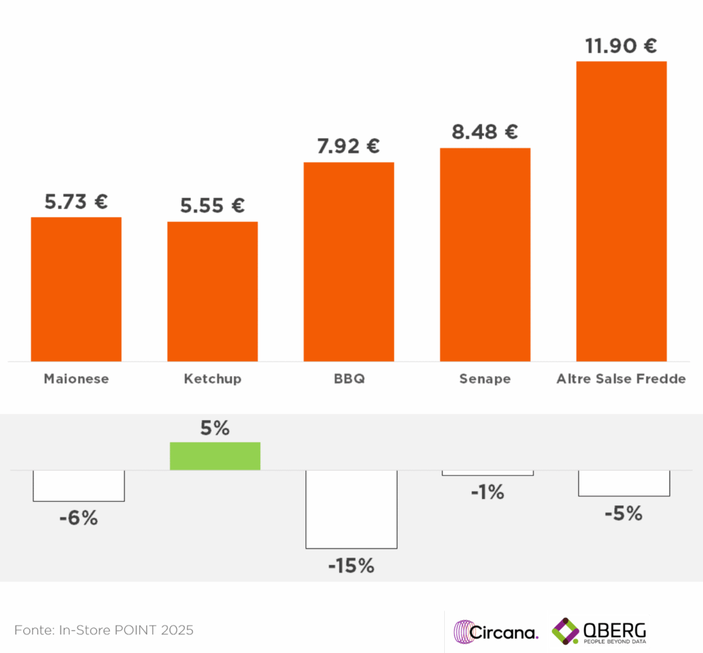 Grafico prezzi/Kg salse fredde a volantino (H1 2025). Prezzi in calo per quasi tutte (-15% la BBQ). Unico a crescere è il Ketchup (+5%).