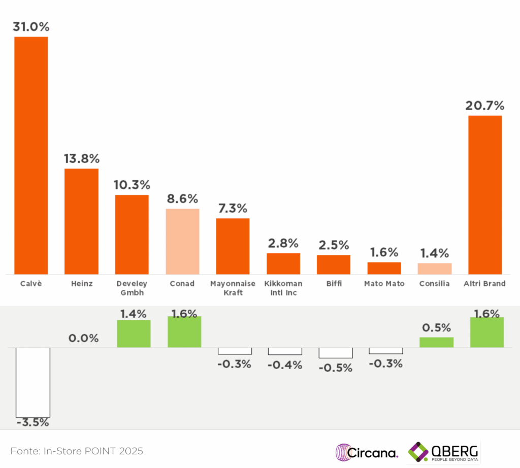 Grafico quote flyer marche salse H1 2025. Calvè leader con 31% ma in calo (-3,5%). Crescono Develey, Conad e il gruppo "Altri Brand" (+1,6%).