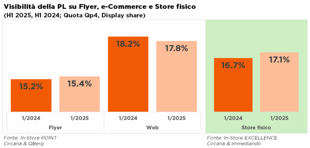 Private Label più forte sul web che sul fisico