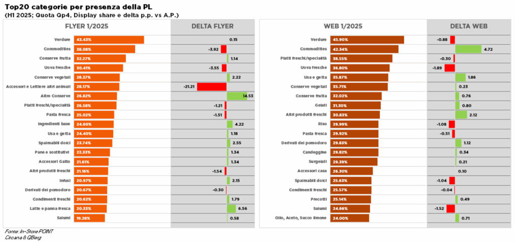 Private label fortissima su "Verdure (peso imposto), "Commodities".
Analisi peso MDD sulle categorie 