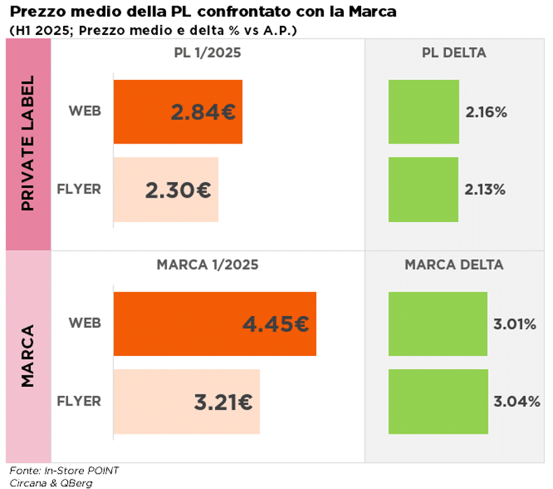 Private label (MDD) meno cara della Marca, ma prezzo in aumento anno s anno (oltre 2% di aumento)